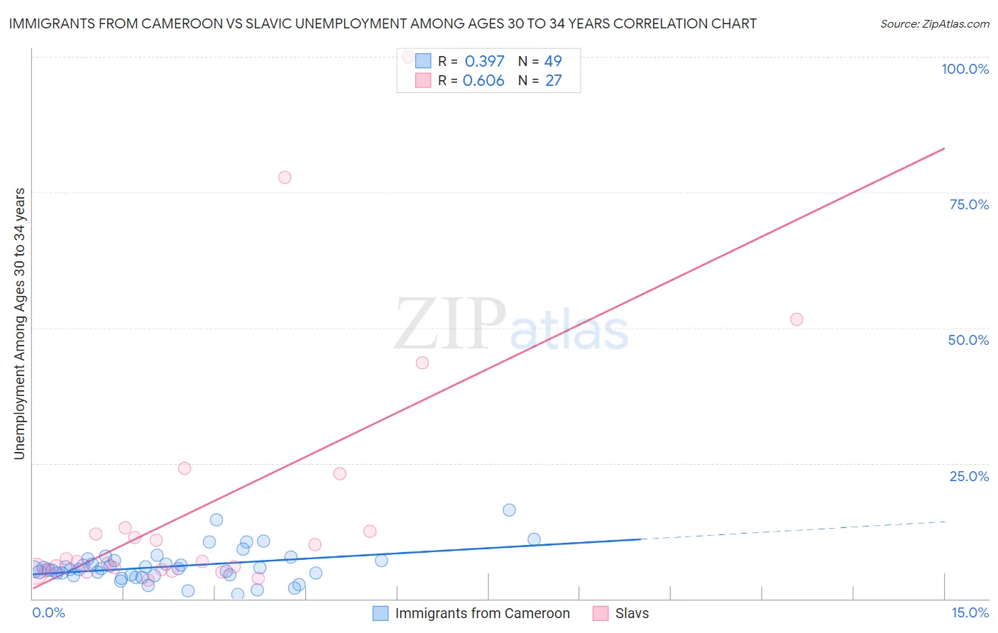 Immigrants from Cameroon vs Slavic Unemployment Among Ages 30 to 34 years