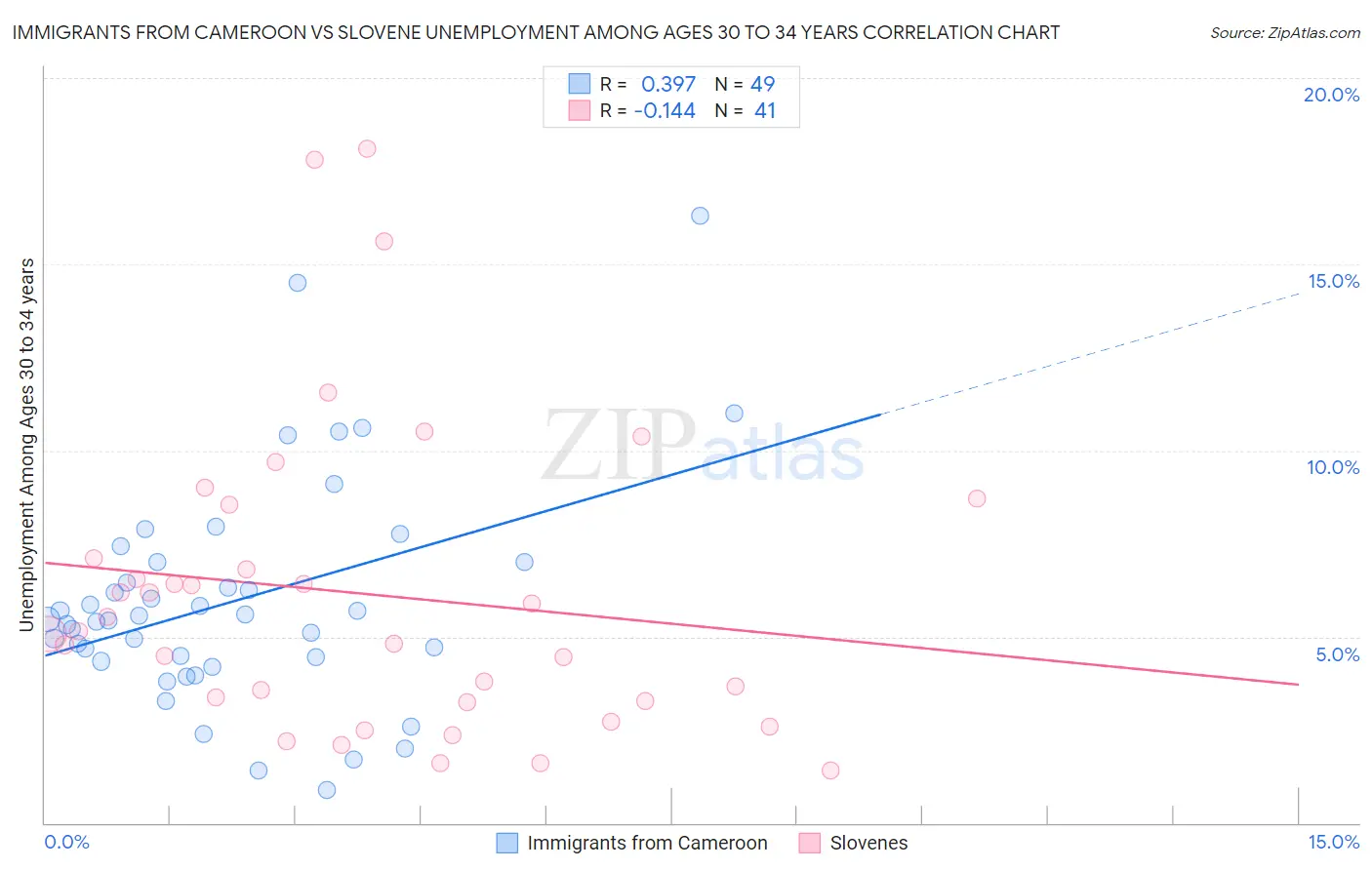 Immigrants from Cameroon vs Slovene Unemployment Among Ages 30 to 34 years