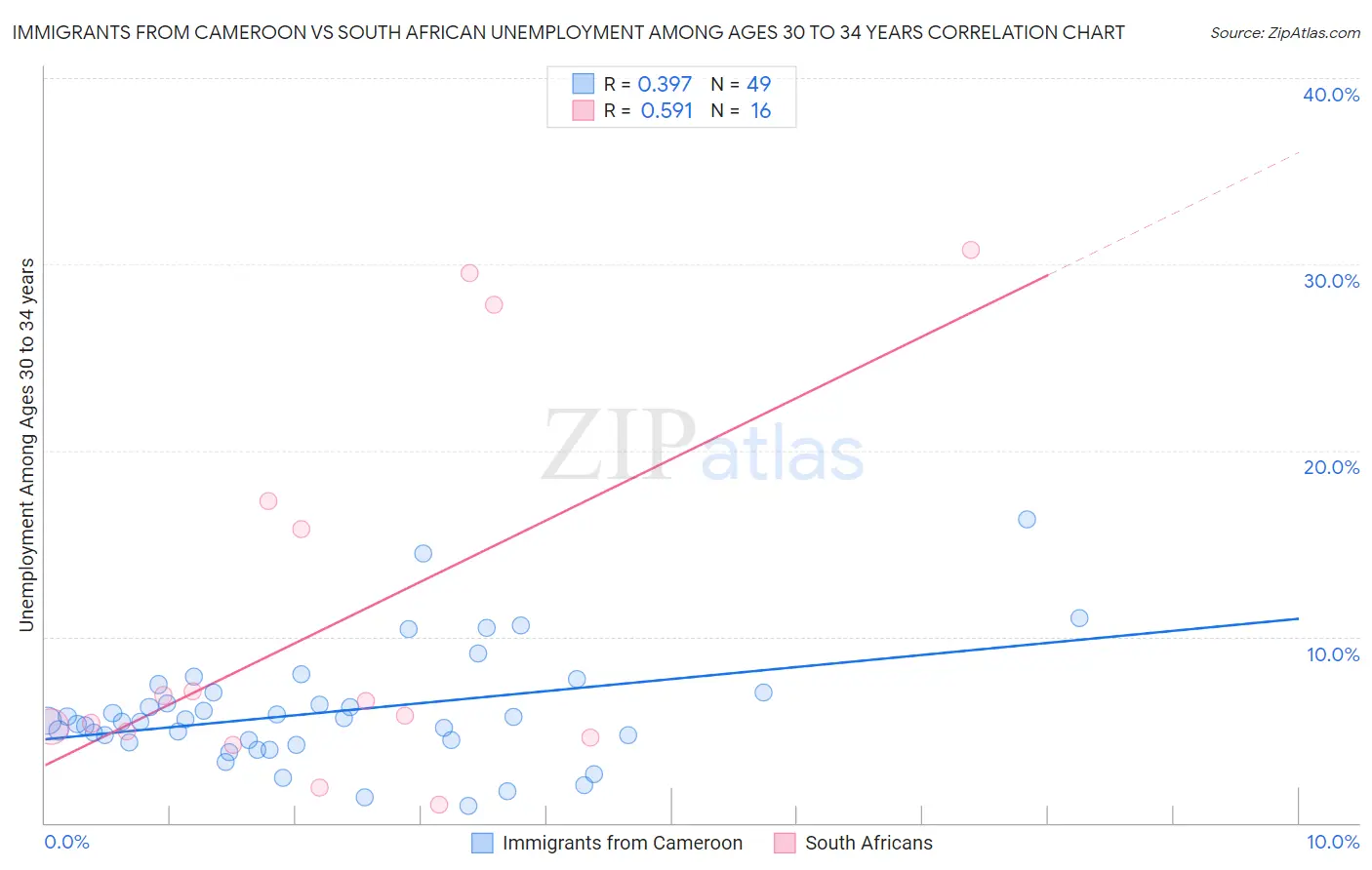 Immigrants from Cameroon vs South African Unemployment Among Ages 30 to 34 years