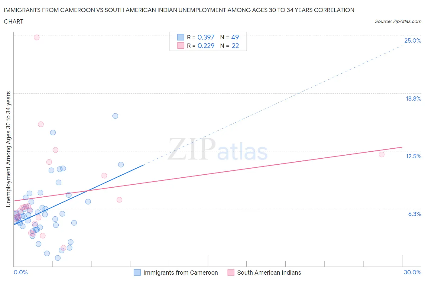 Immigrants from Cameroon vs South American Indian Unemployment Among Ages 30 to 34 years