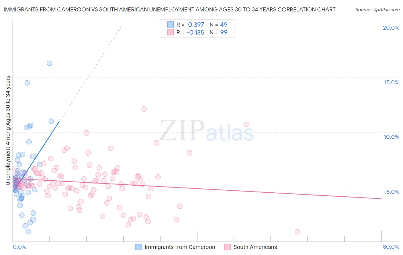 Immigrants from Cameroon vs South American Unemployment Among Ages 30 to 34 years