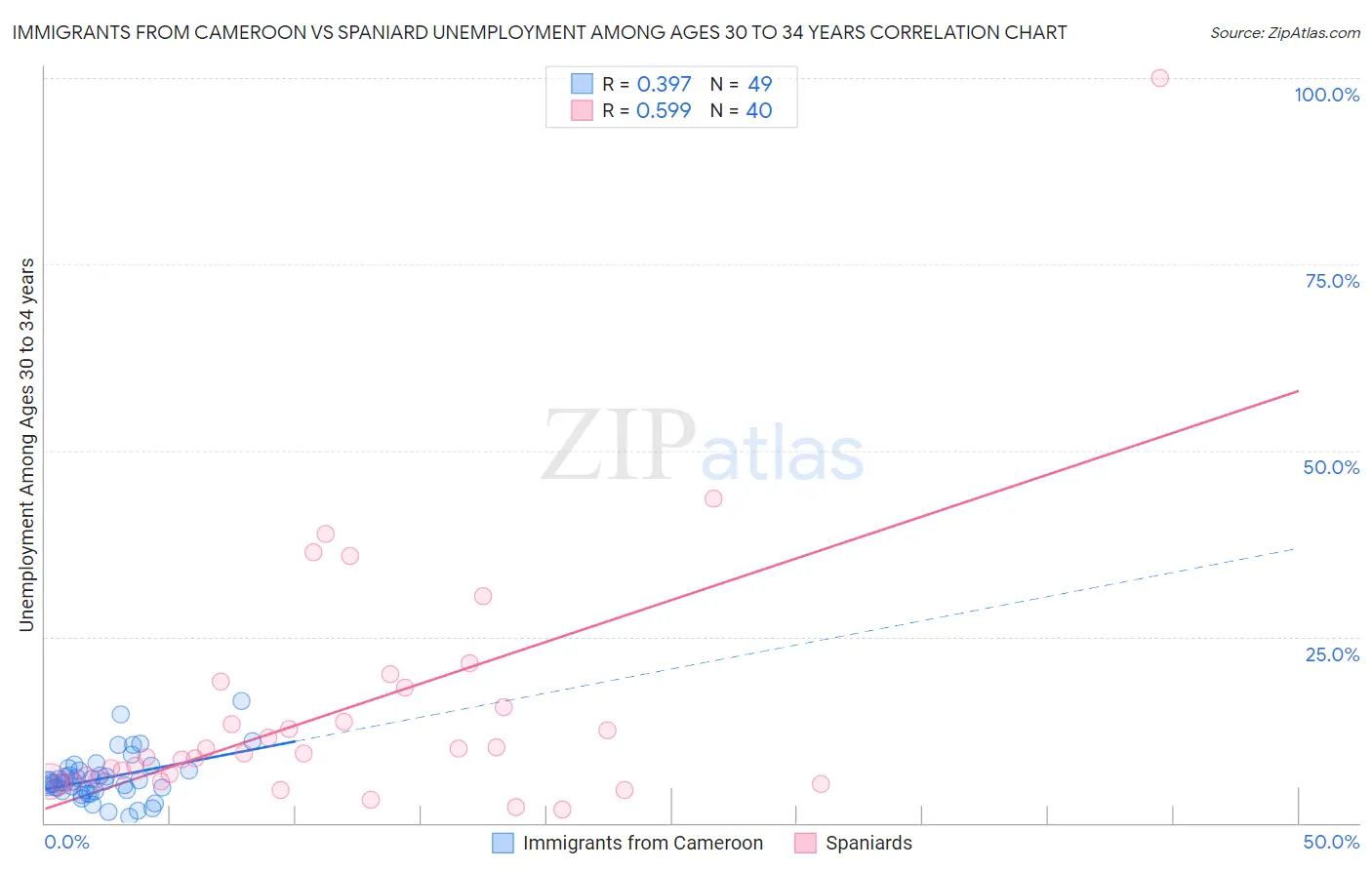 Immigrants from Cameroon vs Spaniard Unemployment Among Ages 30 to 34 years