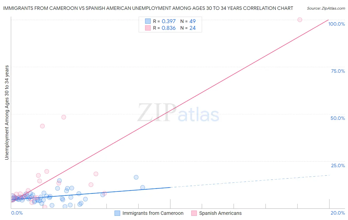 Immigrants from Cameroon vs Spanish American Unemployment Among Ages 30 to 34 years