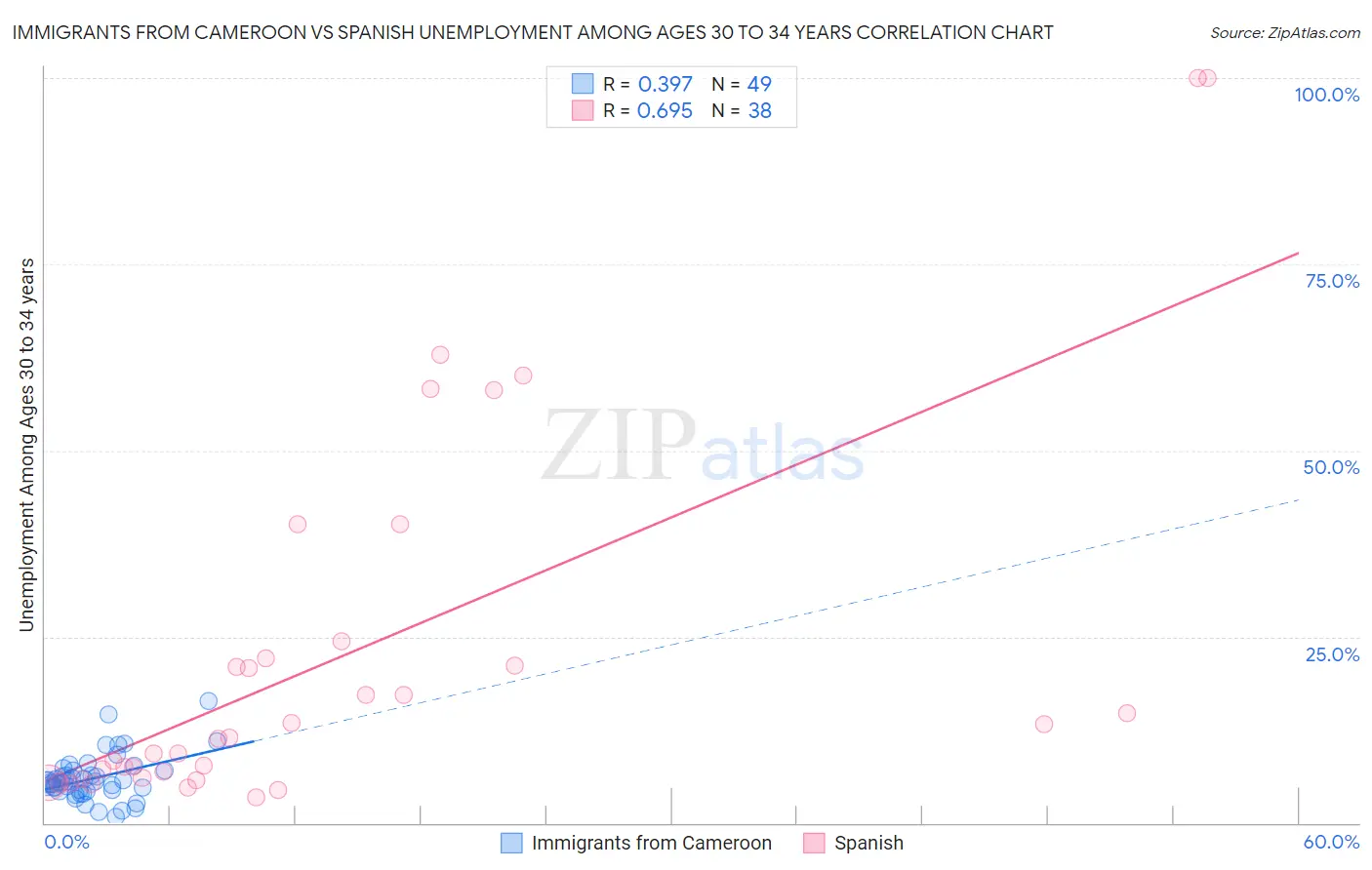 Immigrants from Cameroon vs Spanish Unemployment Among Ages 30 to 34 years