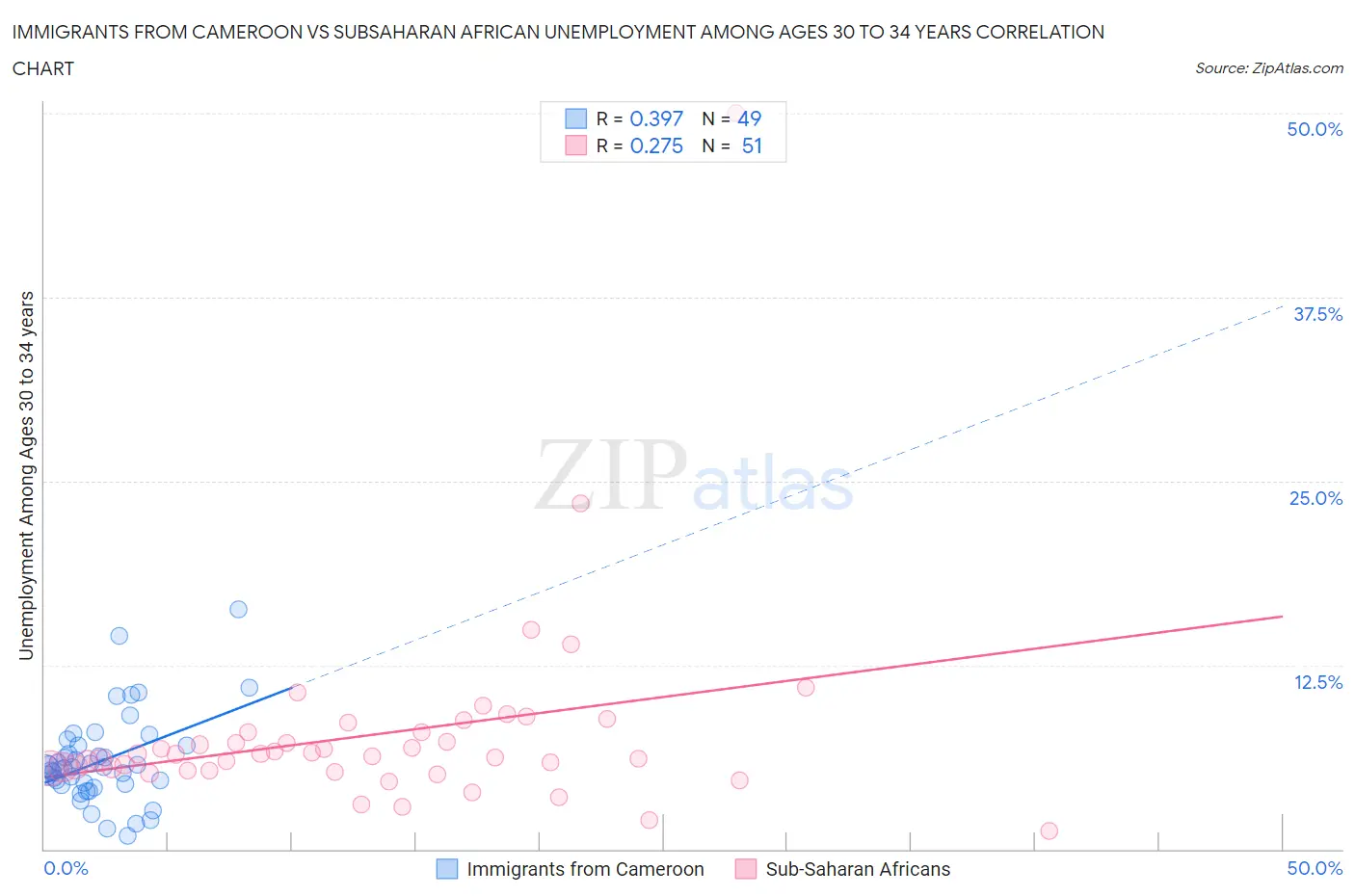 Immigrants from Cameroon vs Subsaharan African Unemployment Among Ages 30 to 34 years