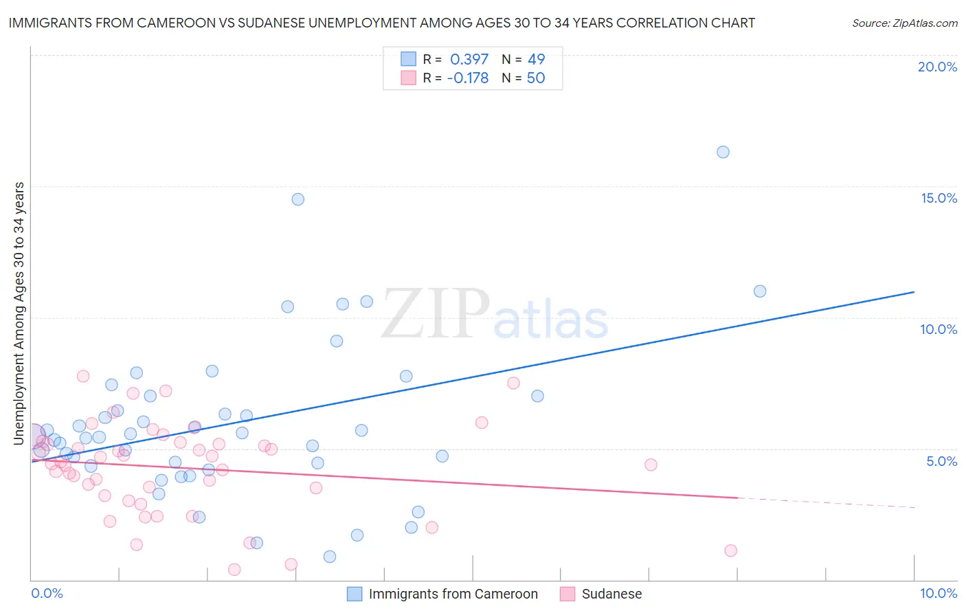 Immigrants from Cameroon vs Sudanese Unemployment Among Ages 30 to 34 years