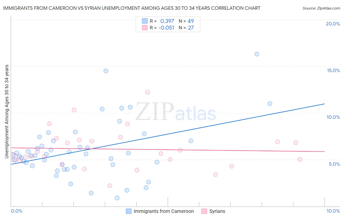 Immigrants from Cameroon vs Syrian Unemployment Among Ages 30 to 34 years