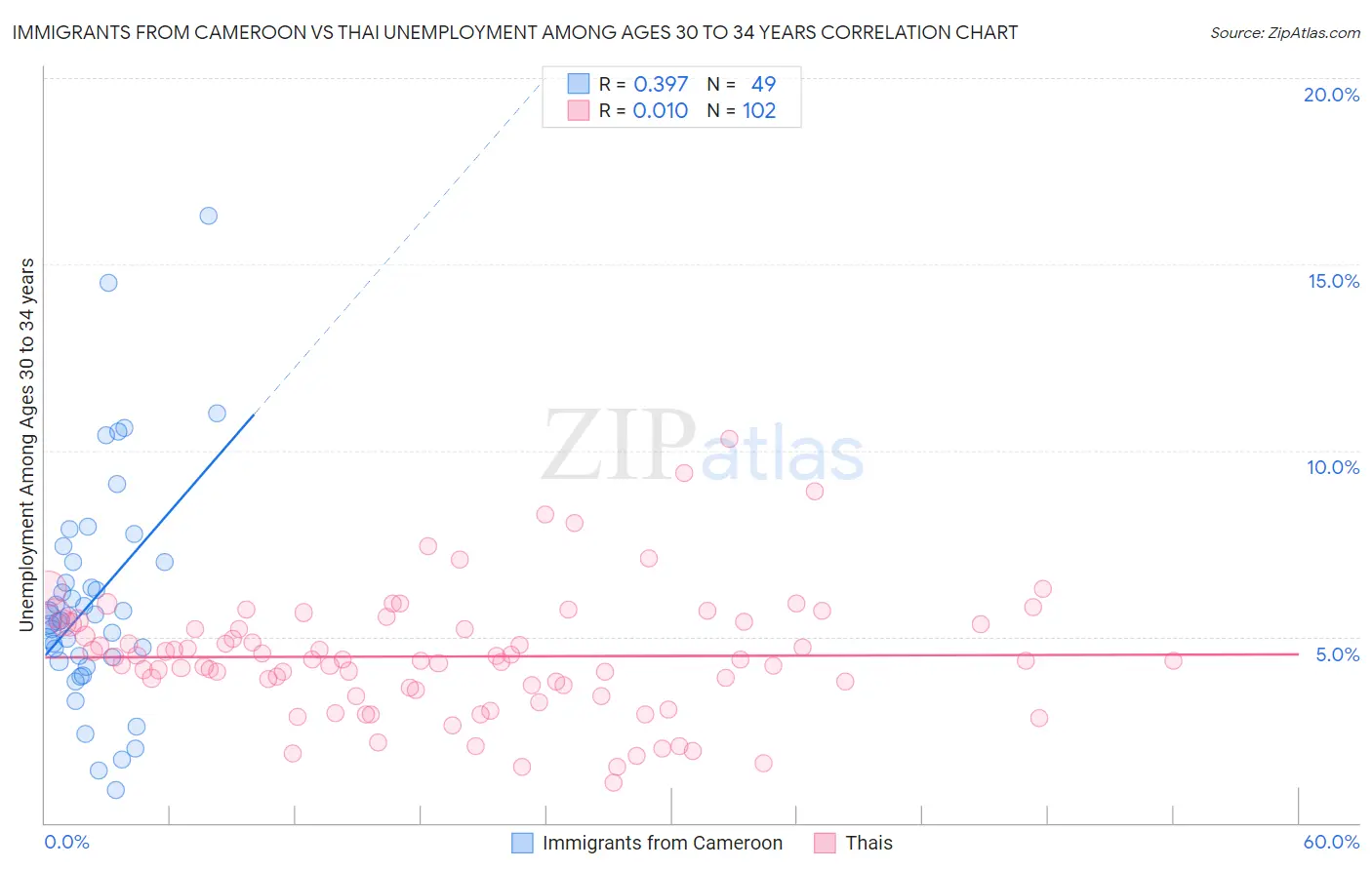 Immigrants from Cameroon vs Thai Unemployment Among Ages 30 to 34 years