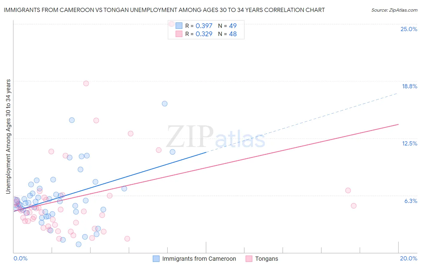 Immigrants from Cameroon vs Tongan Unemployment Among Ages 30 to 34 years