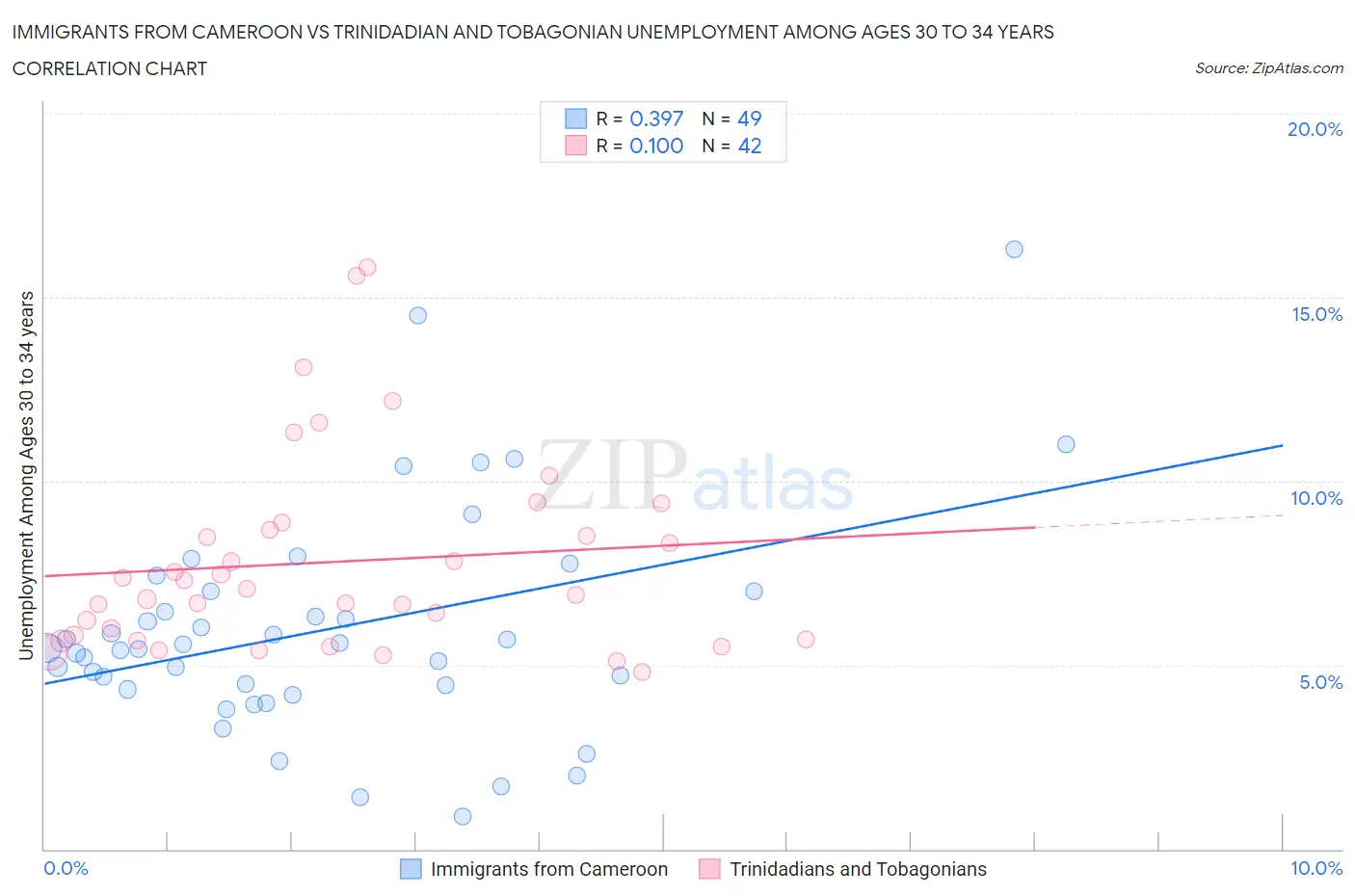 Immigrants from Cameroon vs Trinidadian and Tobagonian Unemployment Among Ages 30 to 34 years