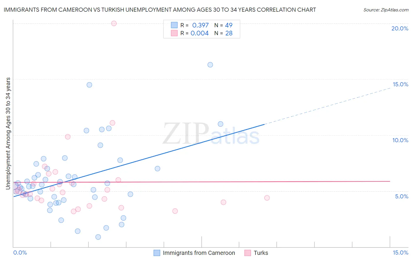 Immigrants from Cameroon vs Turkish Unemployment Among Ages 30 to 34 years