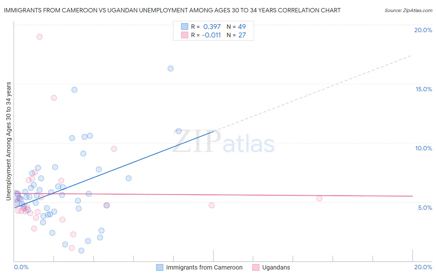 Immigrants from Cameroon vs Ugandan Unemployment Among Ages 30 to 34 years