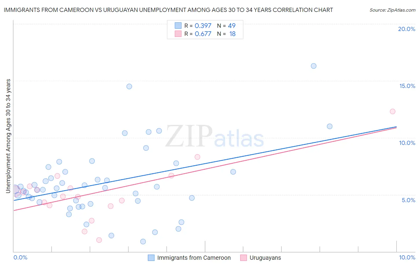 Immigrants from Cameroon vs Uruguayan Unemployment Among Ages 30 to 34 years