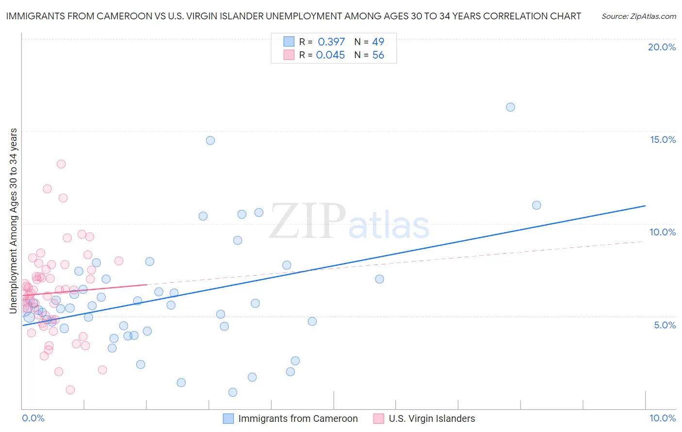 Immigrants from Cameroon vs U.S. Virgin Islander Unemployment Among Ages 30 to 34 years
