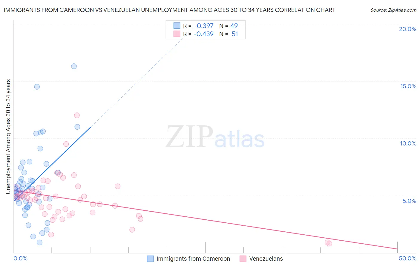 Immigrants from Cameroon vs Venezuelan Unemployment Among Ages 30 to 34 years