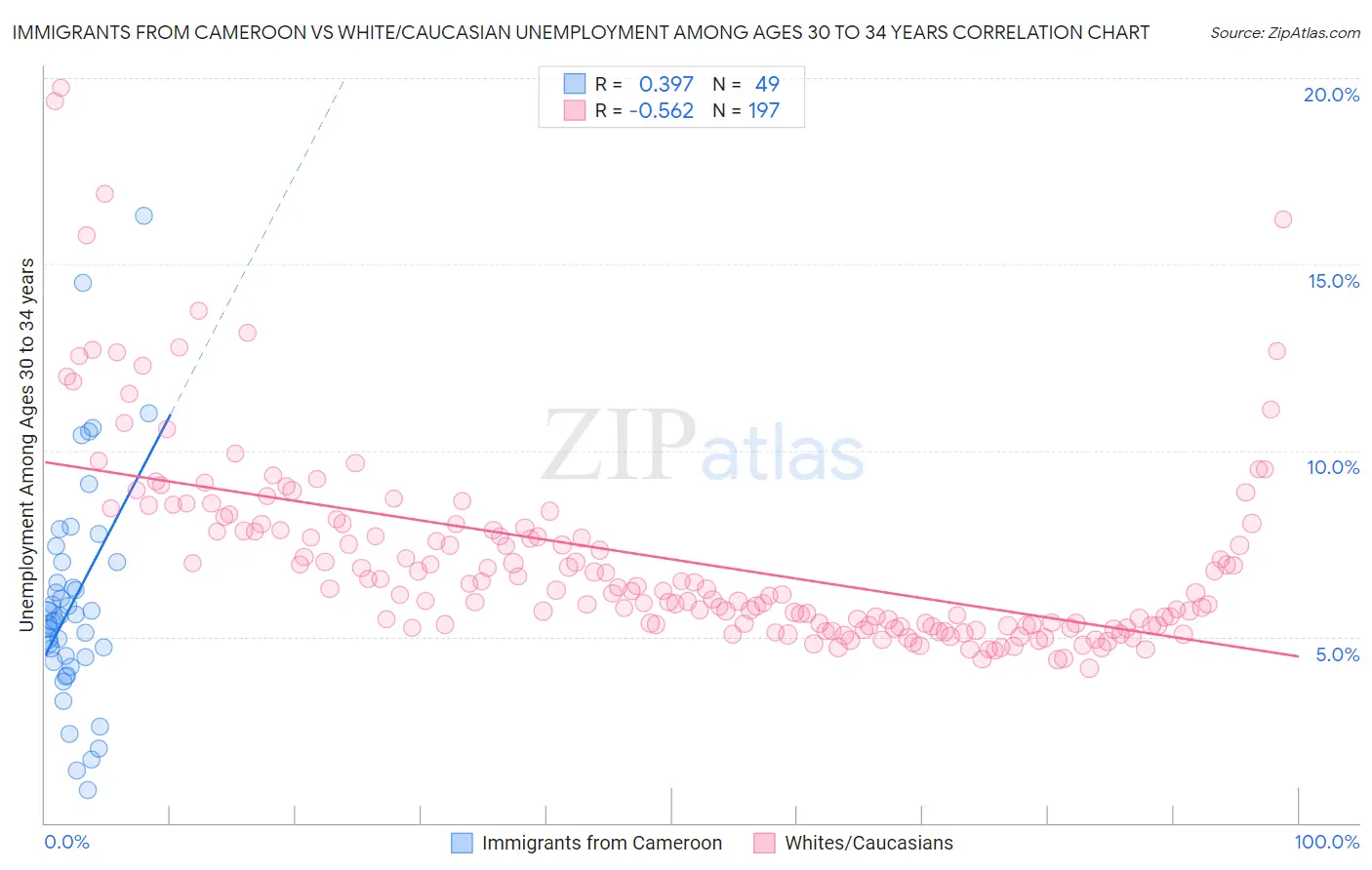 Immigrants from Cameroon vs White/Caucasian Unemployment Among Ages 30 to 34 years