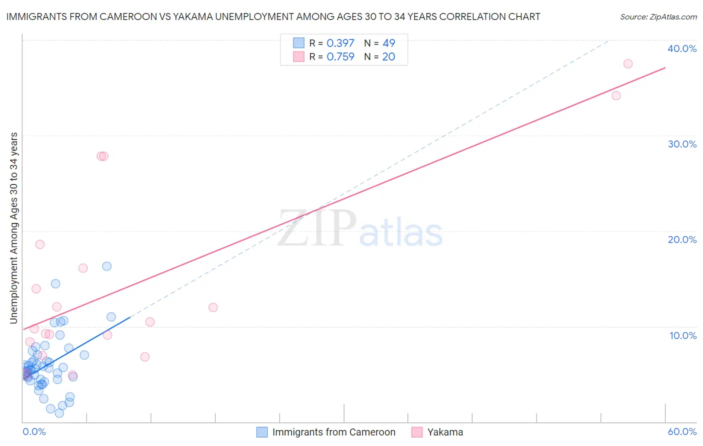 Immigrants from Cameroon vs Yakama Unemployment Among Ages 30 to 34 years
