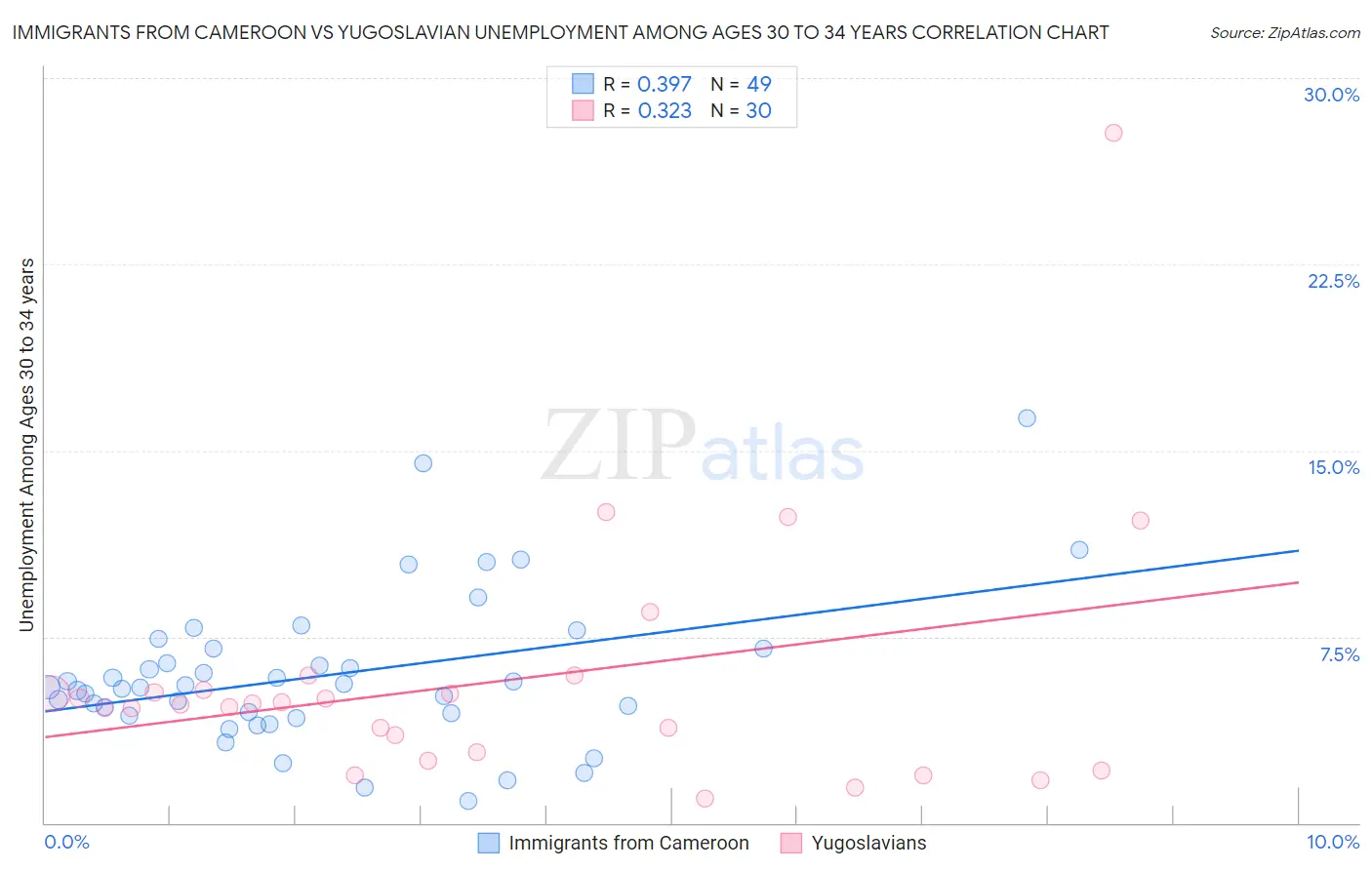 Immigrants from Cameroon vs Yugoslavian Unemployment Among Ages 30 to 34 years