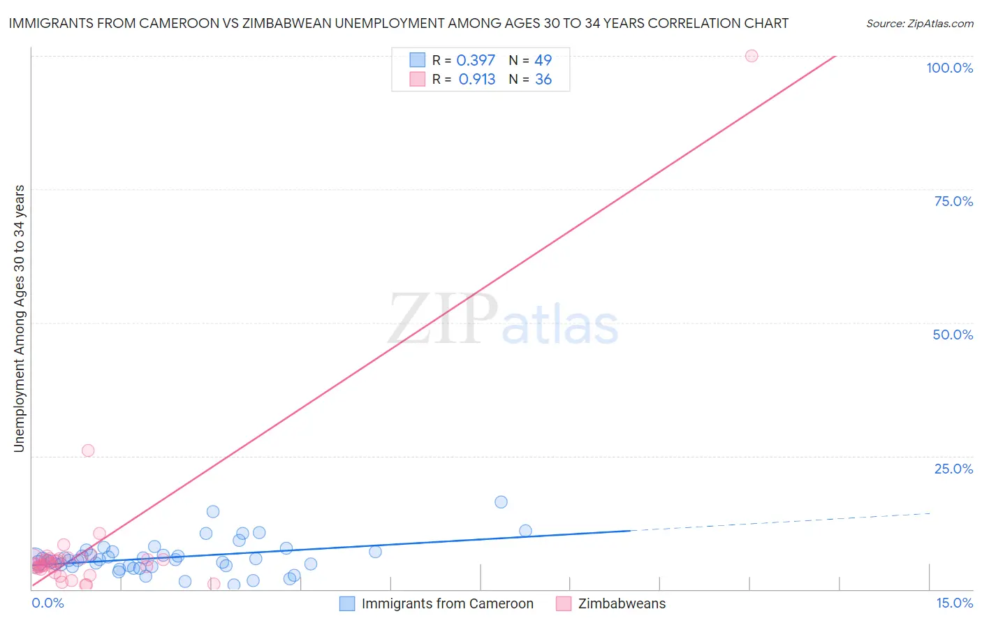 Immigrants from Cameroon vs Zimbabwean Unemployment Among Ages 30 to 34 years