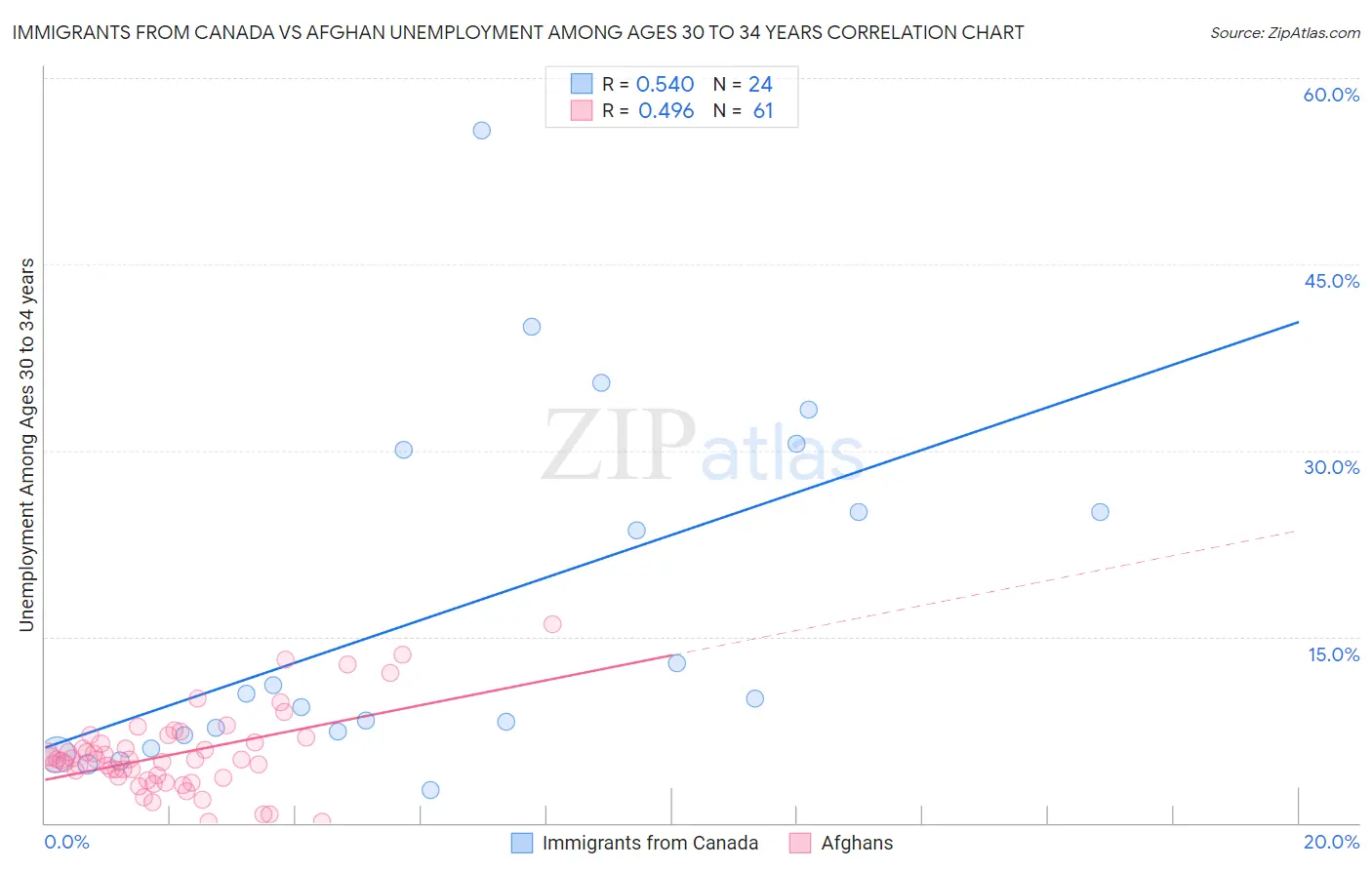 Immigrants from Canada vs Afghan Unemployment Among Ages 30 to 34 years