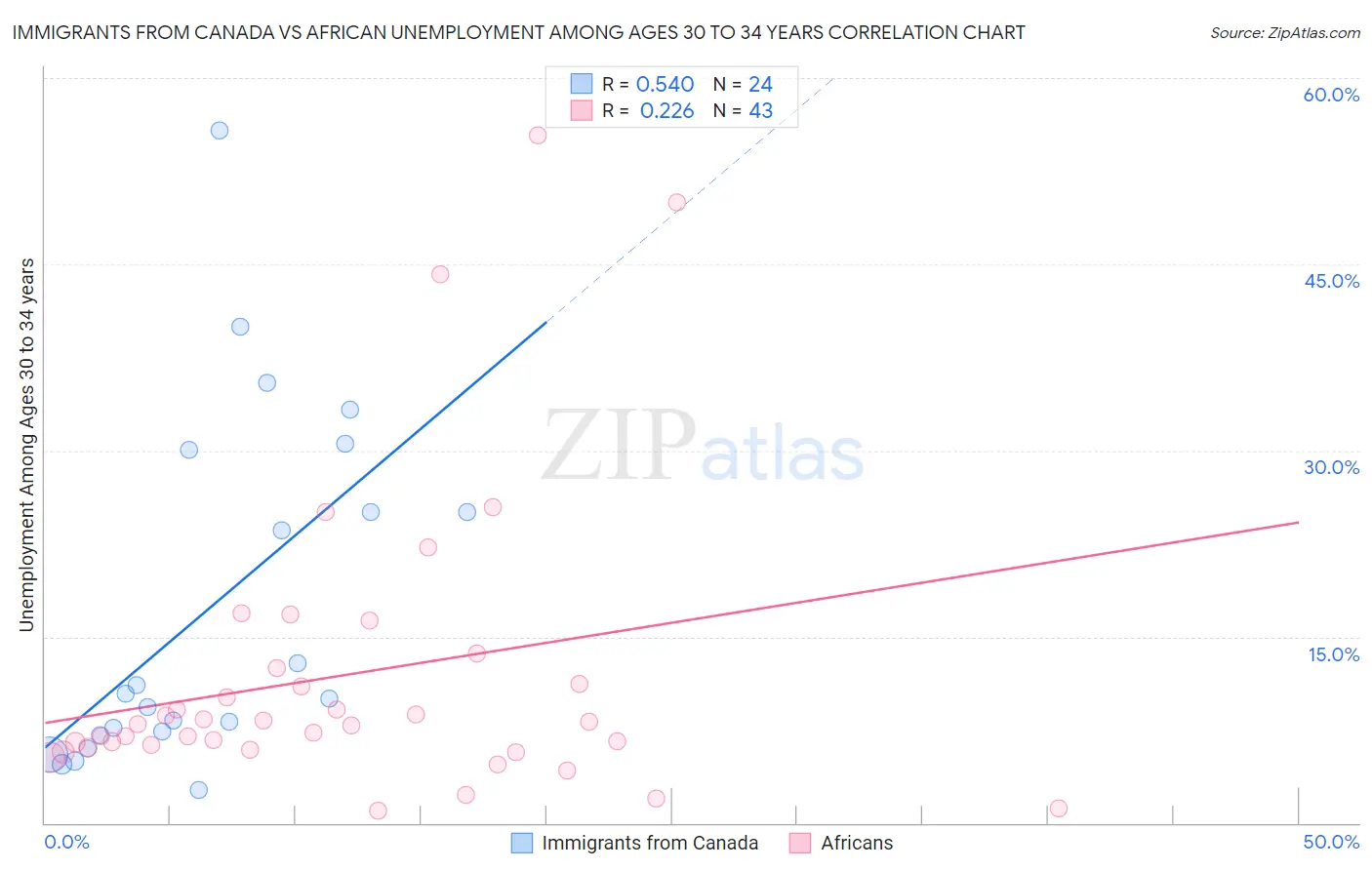 Immigrants from Canada vs African Unemployment Among Ages 30 to 34 years