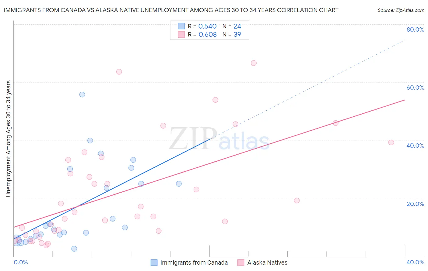 Immigrants from Canada vs Alaska Native Unemployment Among Ages 30 to 34 years