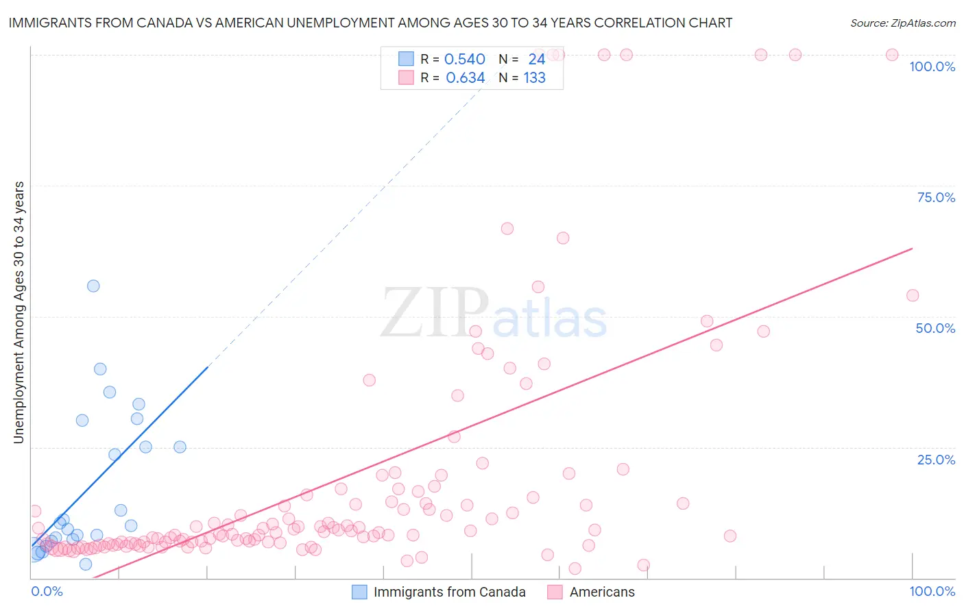 Immigrants from Canada vs American Unemployment Among Ages 30 to 34 years