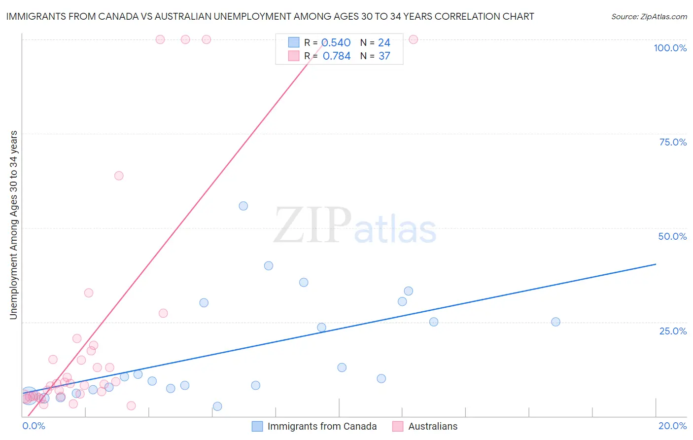 Immigrants from Canada vs Australian Unemployment Among Ages 30 to 34 years