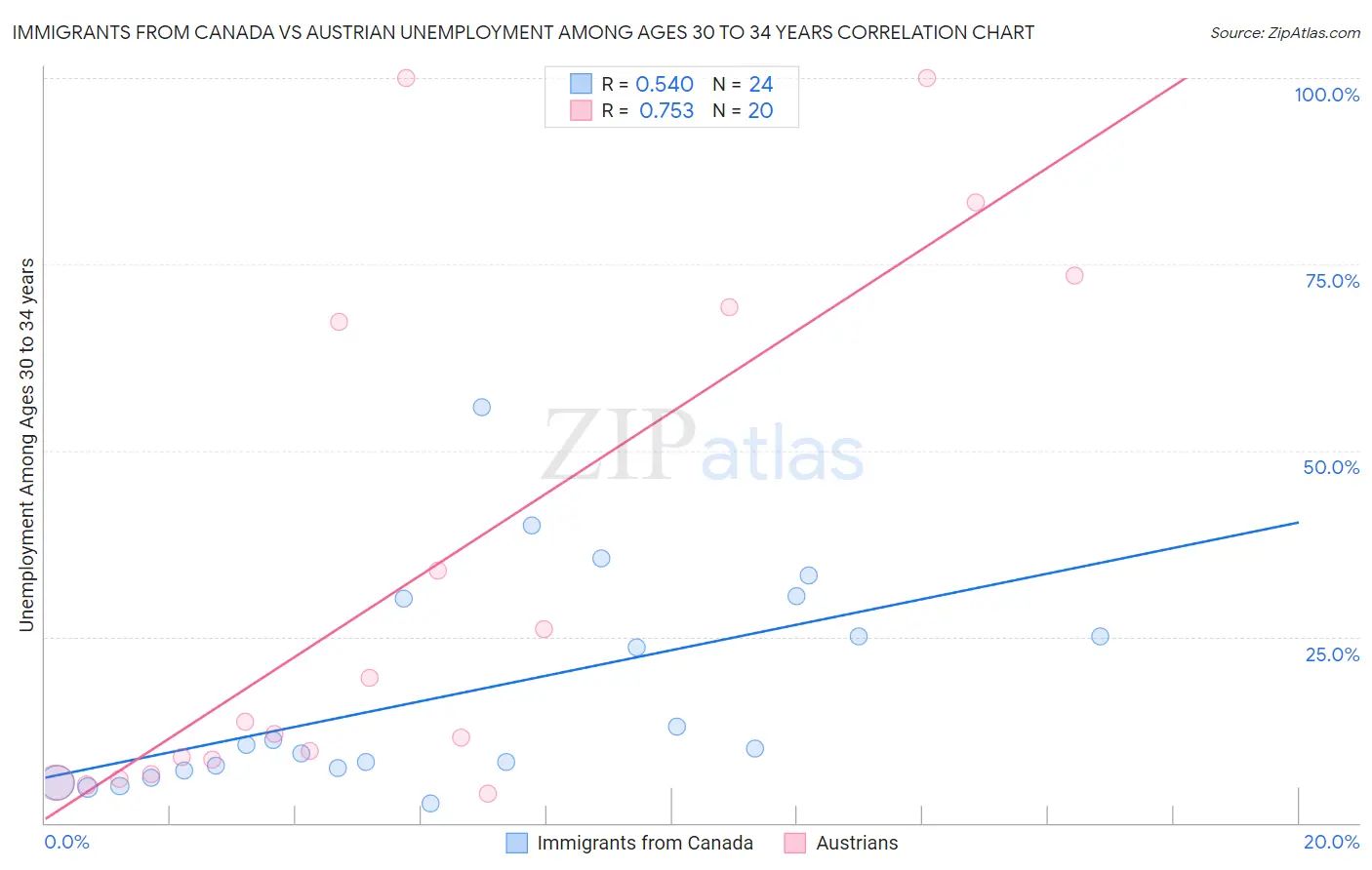 Immigrants from Canada vs Austrian Unemployment Among Ages 30 to 34 years