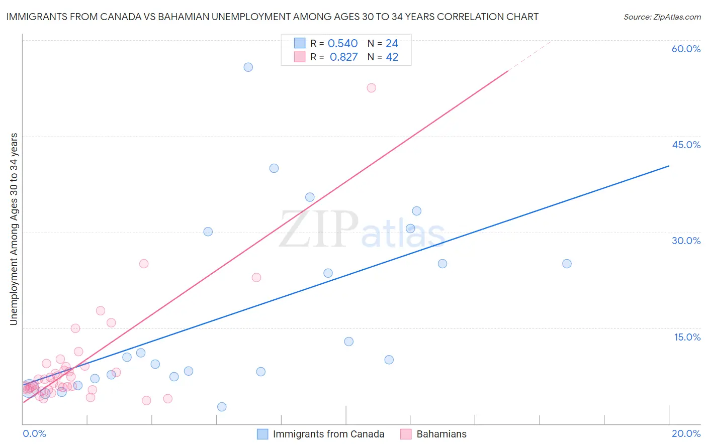 Immigrants from Canada vs Bahamian Unemployment Among Ages 30 to 34 years