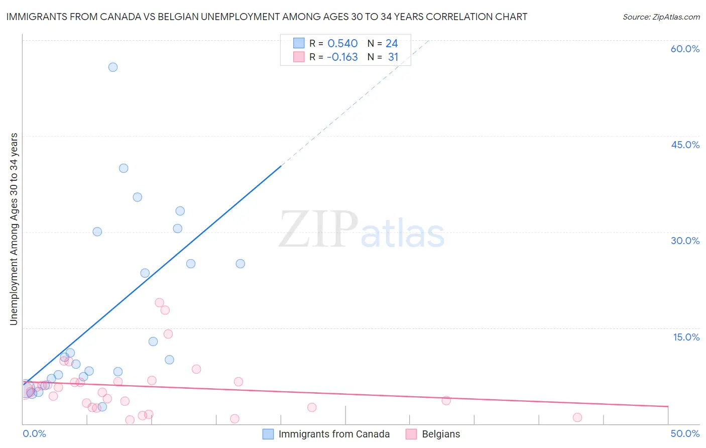 Immigrants from Canada vs Belgian Unemployment Among Ages 30 to 34 years