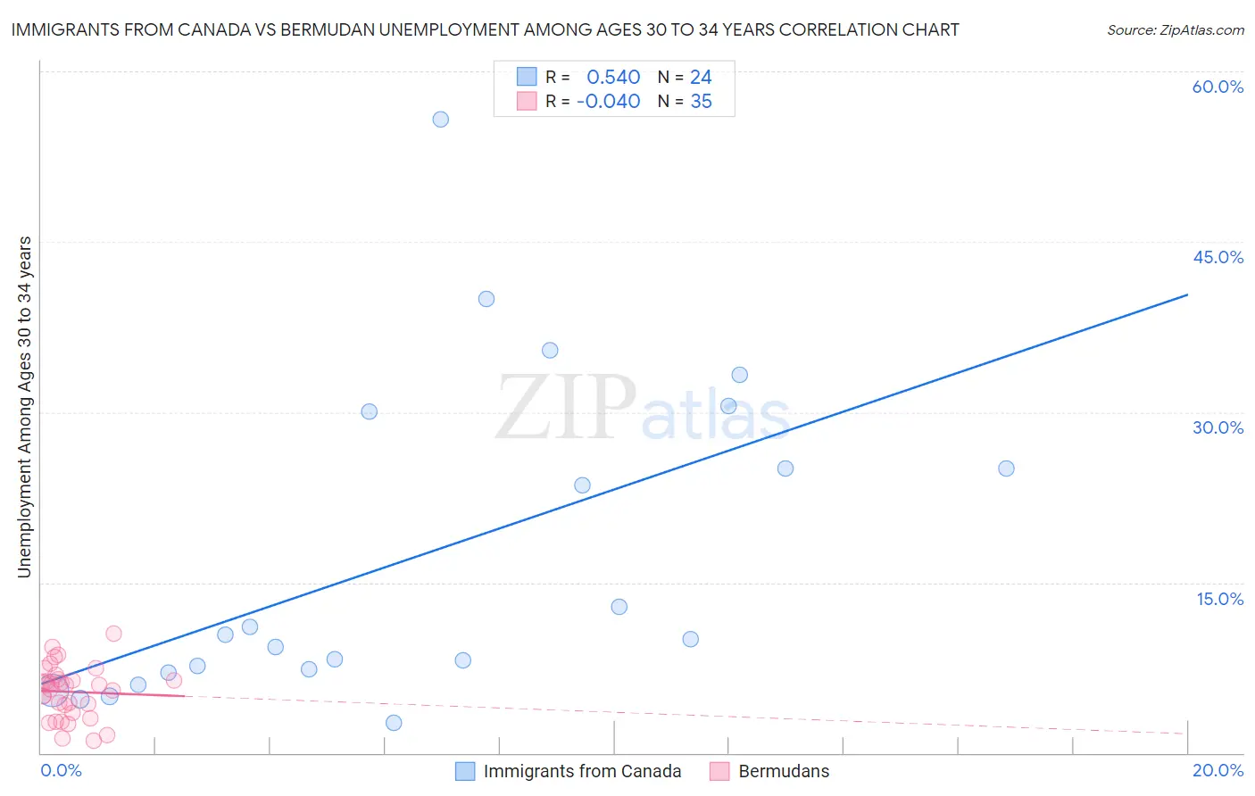 Immigrants from Canada vs Bermudan Unemployment Among Ages 30 to 34 years