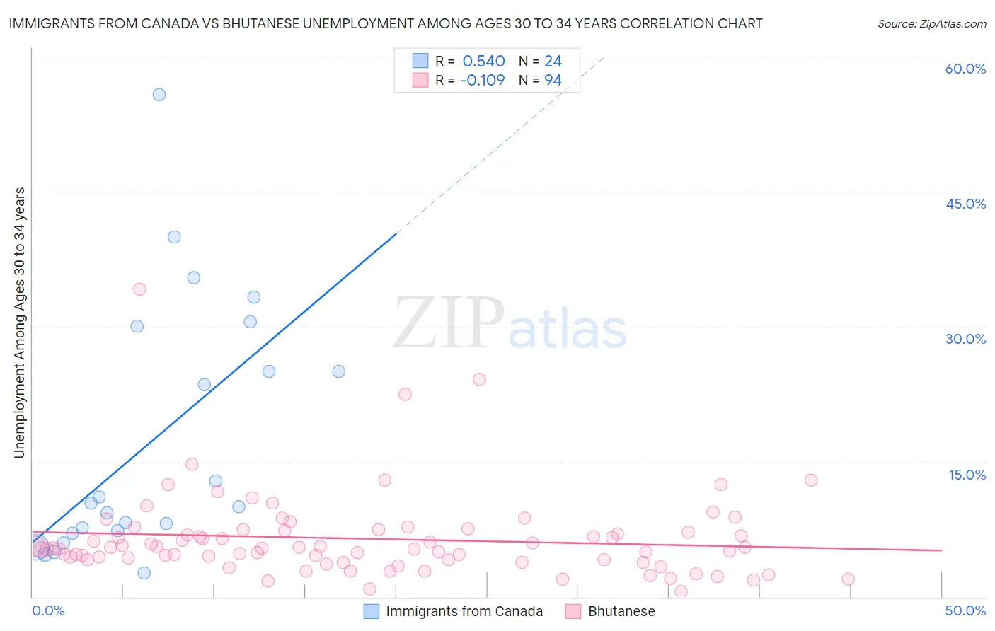 Immigrants from Canada vs Bhutanese Unemployment Among Ages 30 to 34 years