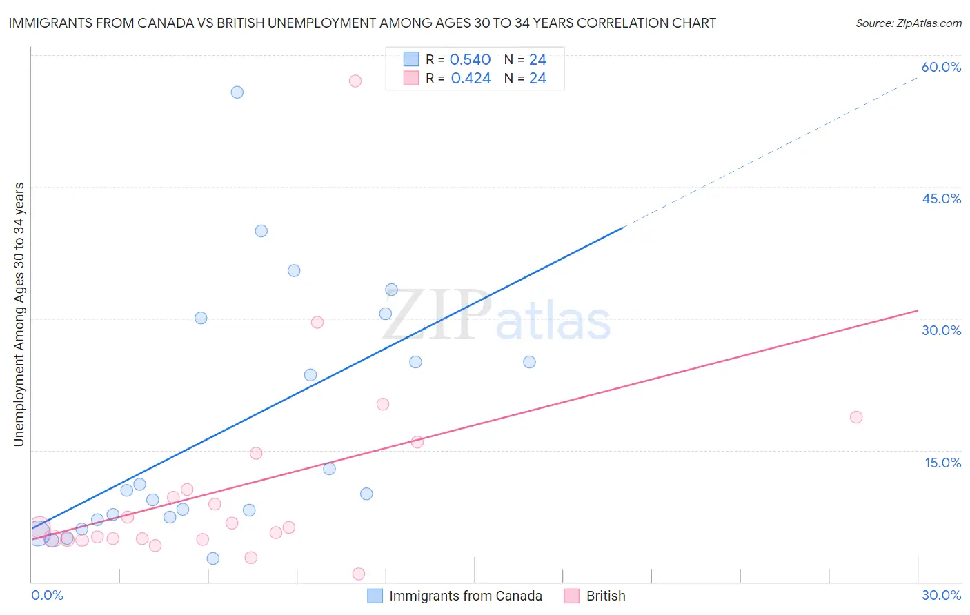 Immigrants from Canada vs British Unemployment Among Ages 30 to 34 years