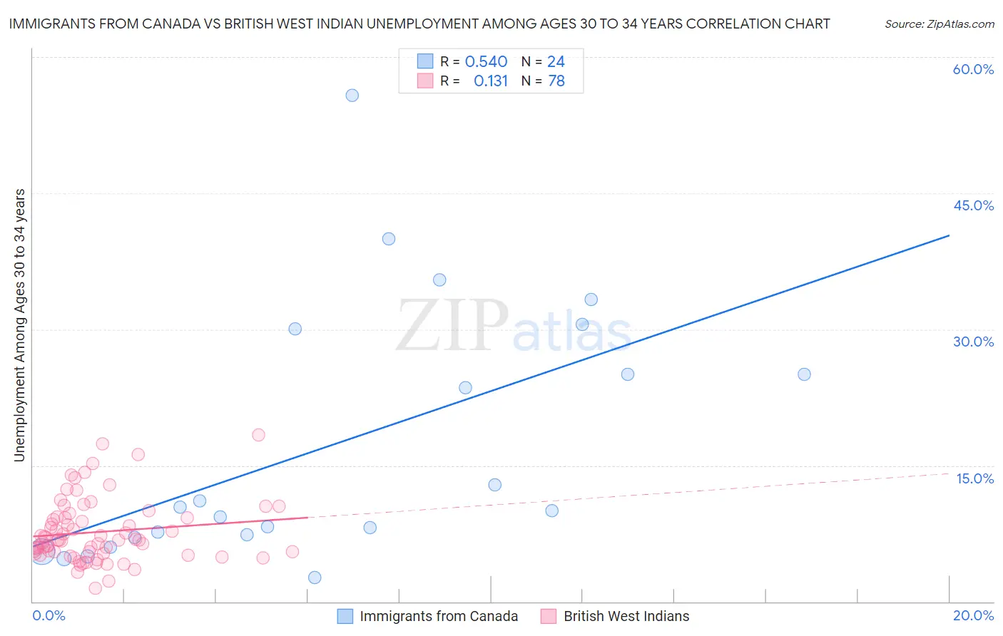 Immigrants from Canada vs British West Indian Unemployment Among Ages 30 to 34 years