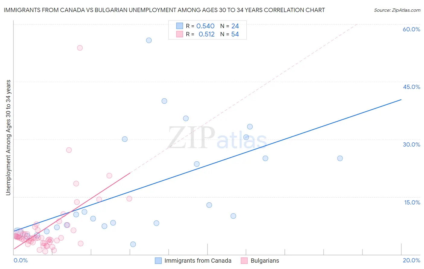 Immigrants from Canada vs Bulgarian Unemployment Among Ages 30 to 34 years