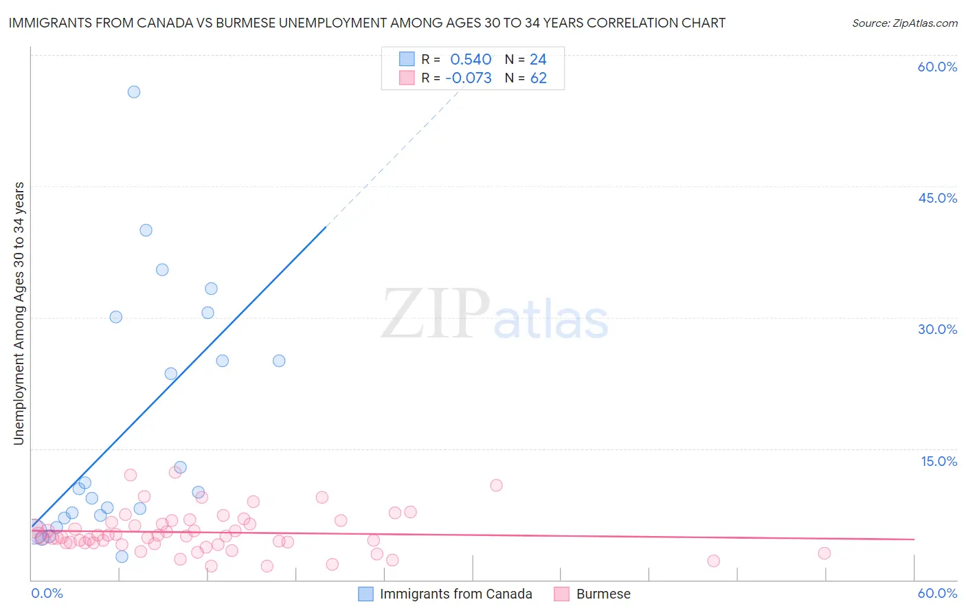 Immigrants from Canada vs Burmese Unemployment Among Ages 30 to 34 years