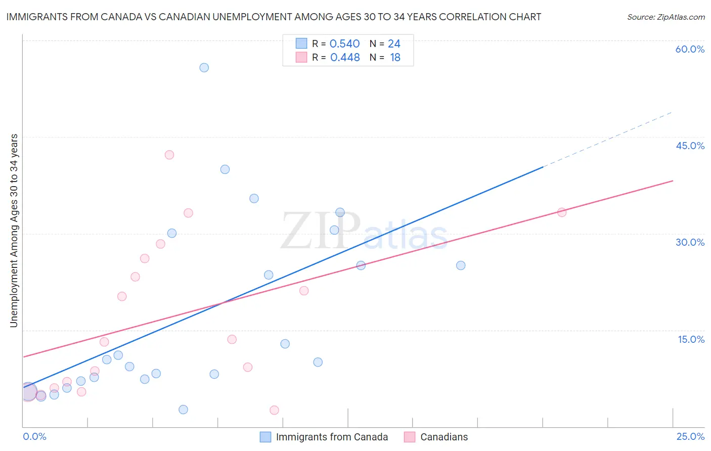 Immigrants from Canada vs Canadian Unemployment Among Ages 30 to 34 years