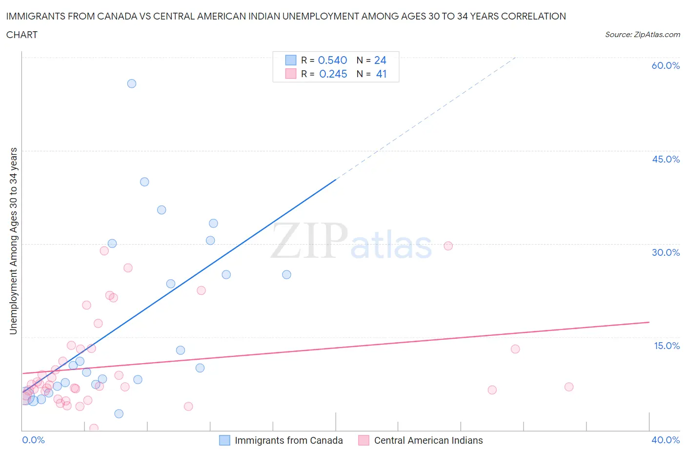 Immigrants from Canada vs Central American Indian Unemployment Among Ages 30 to 34 years