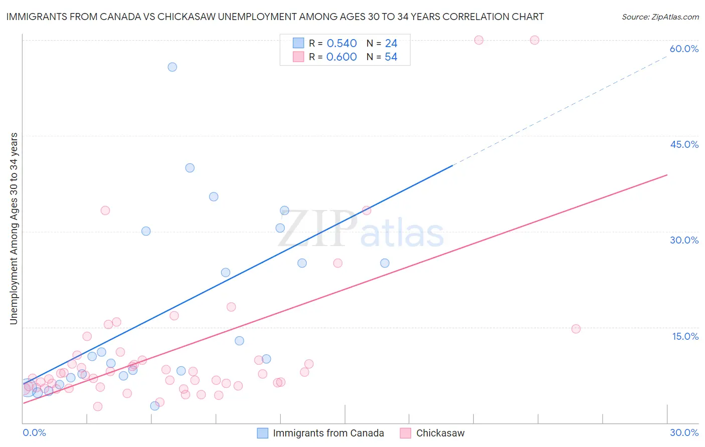 Immigrants from Canada vs Chickasaw Unemployment Among Ages 30 to 34 years