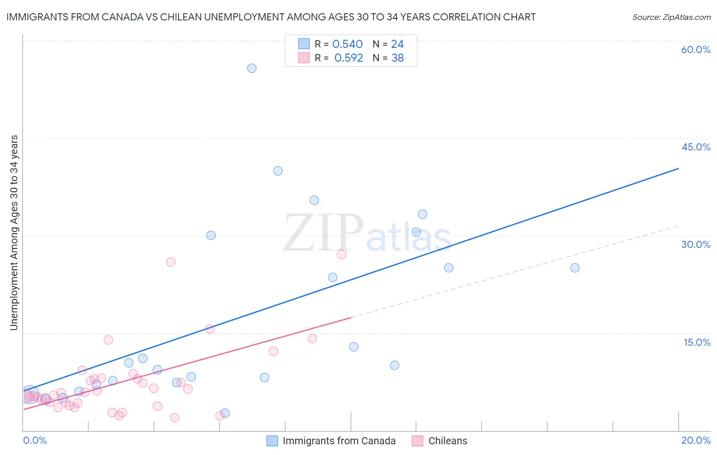 Immigrants from Canada vs Chilean Unemployment Among Ages 30 to 34 years