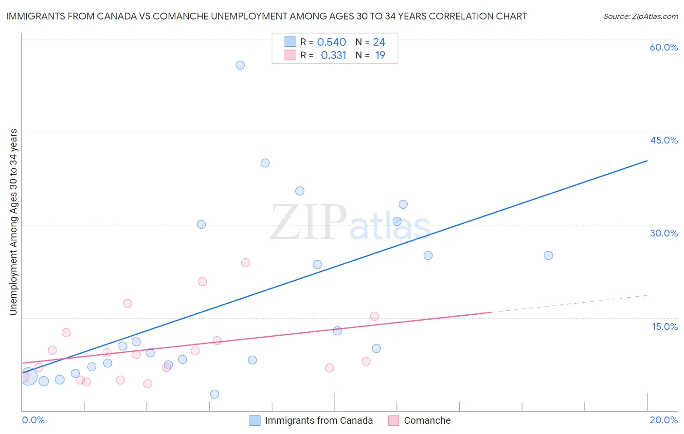 Immigrants from Canada vs Comanche Unemployment Among Ages 30 to 34 years