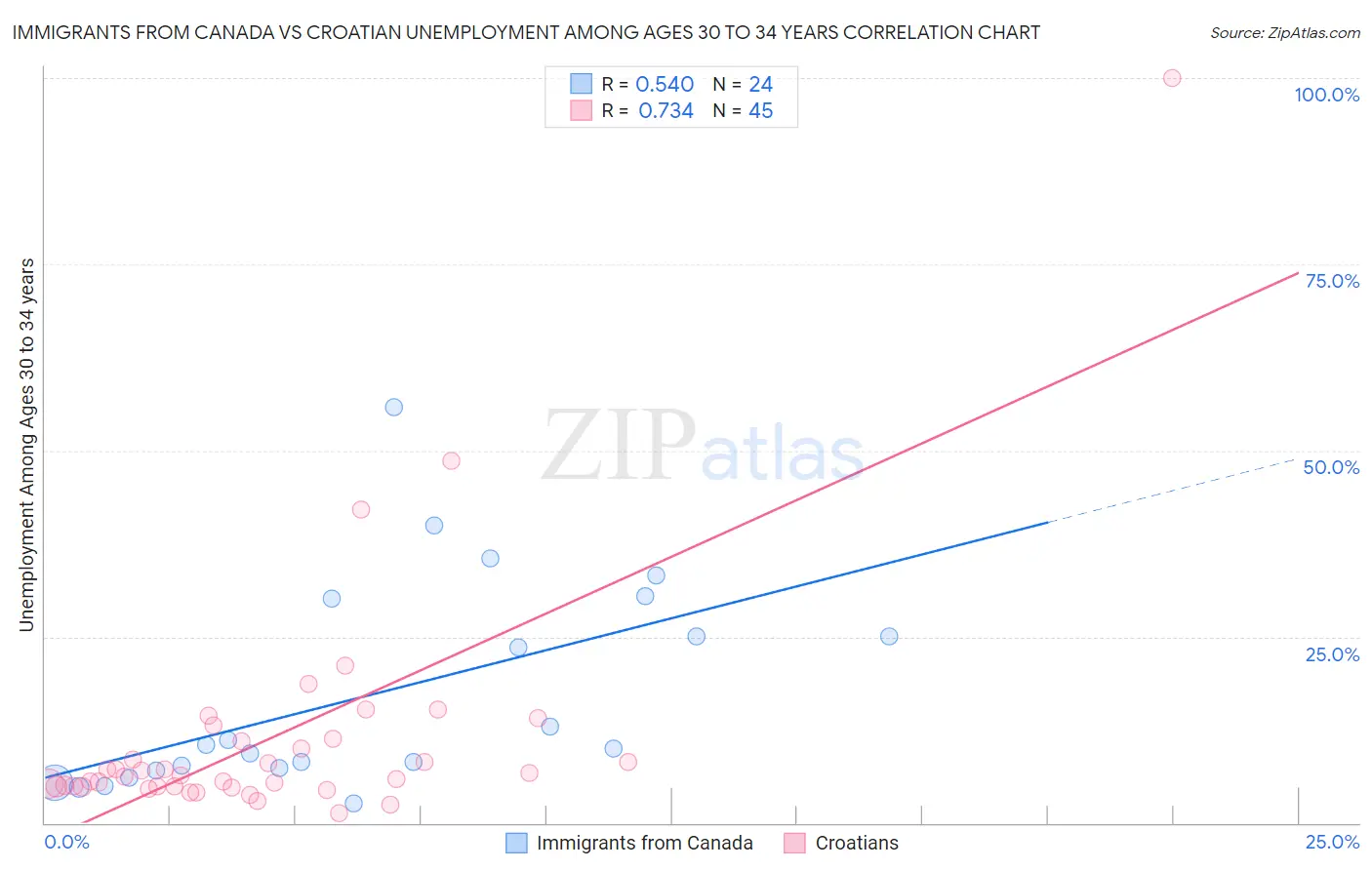 Immigrants from Canada vs Croatian Unemployment Among Ages 30 to 34 years