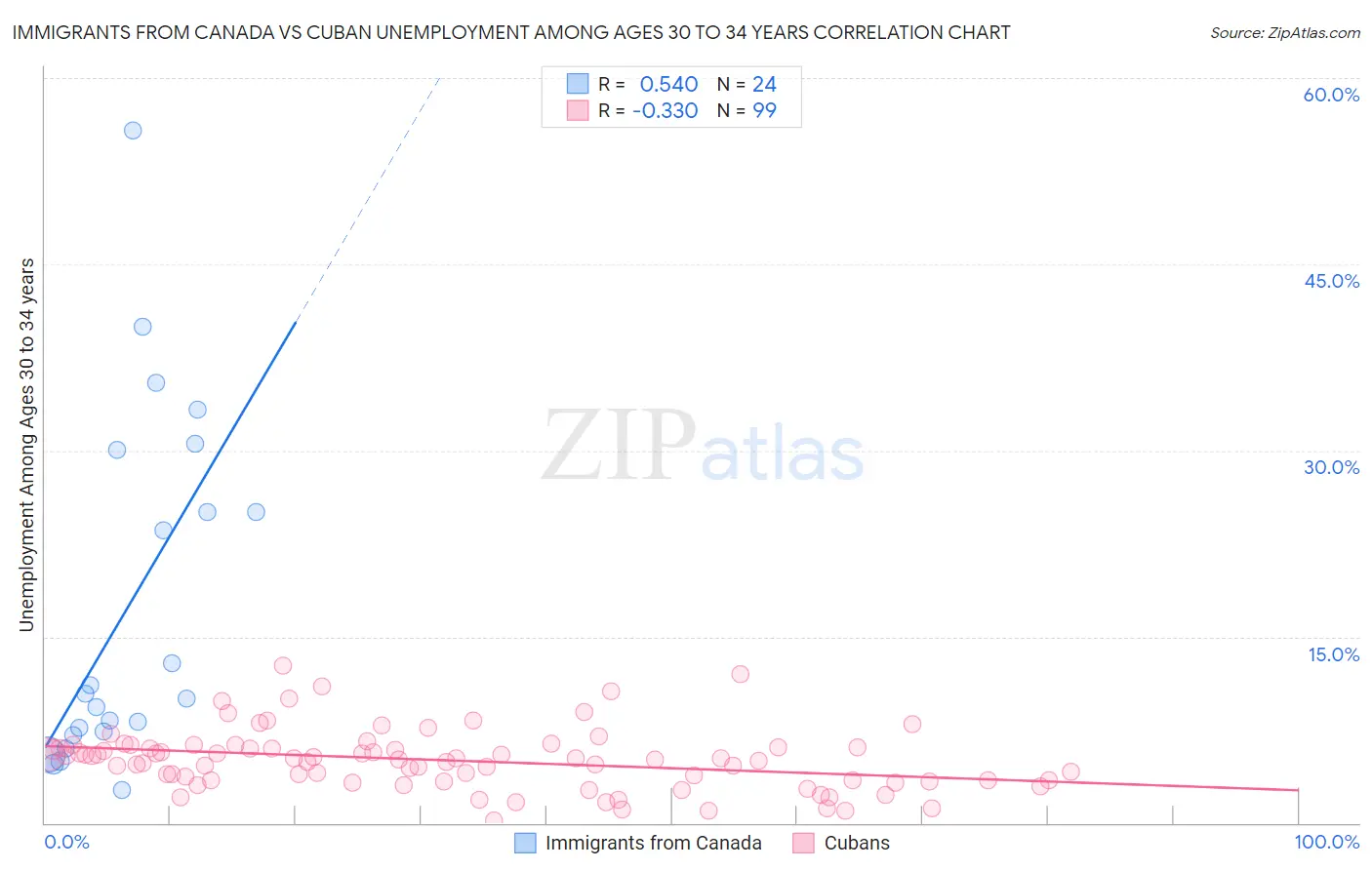 Immigrants from Canada vs Cuban Unemployment Among Ages 30 to 34 years