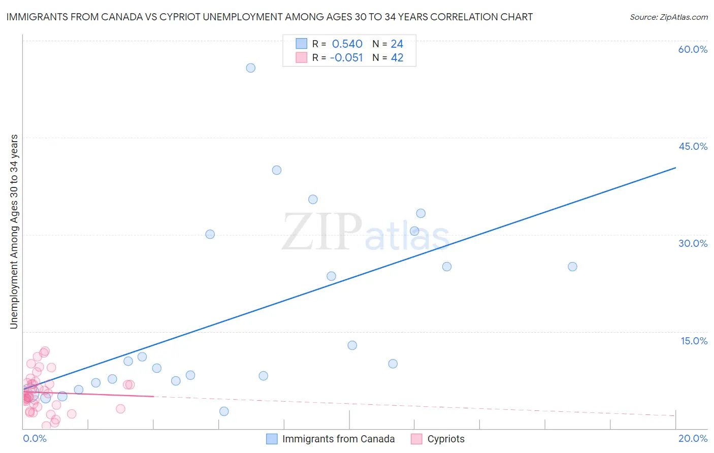 Immigrants from Canada vs Cypriot Unemployment Among Ages 30 to 34 years