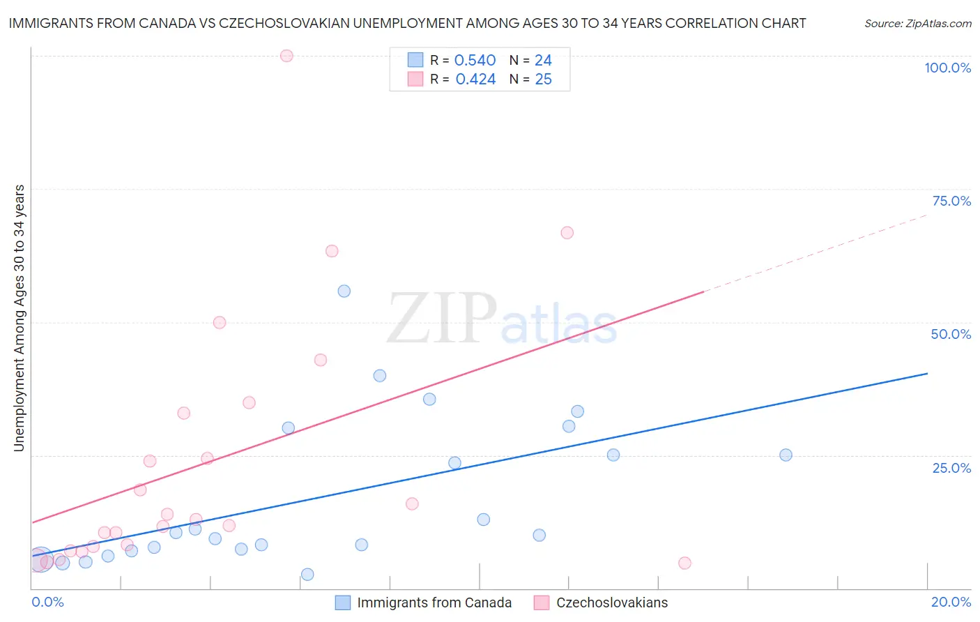 Immigrants from Canada vs Czechoslovakian Unemployment Among Ages 30 to 34 years
