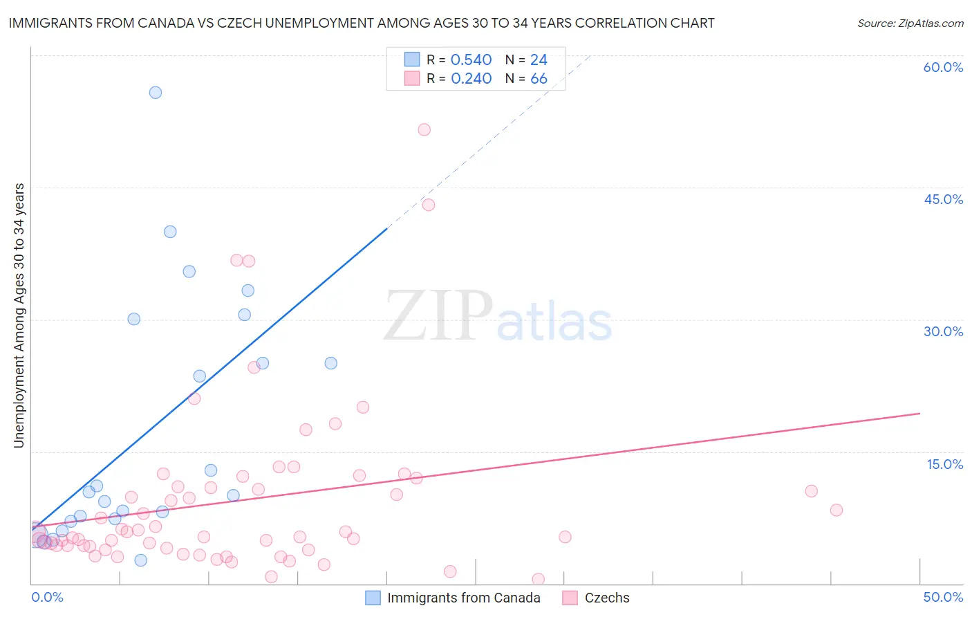 Immigrants from Canada vs Czech Unemployment Among Ages 30 to 34 years