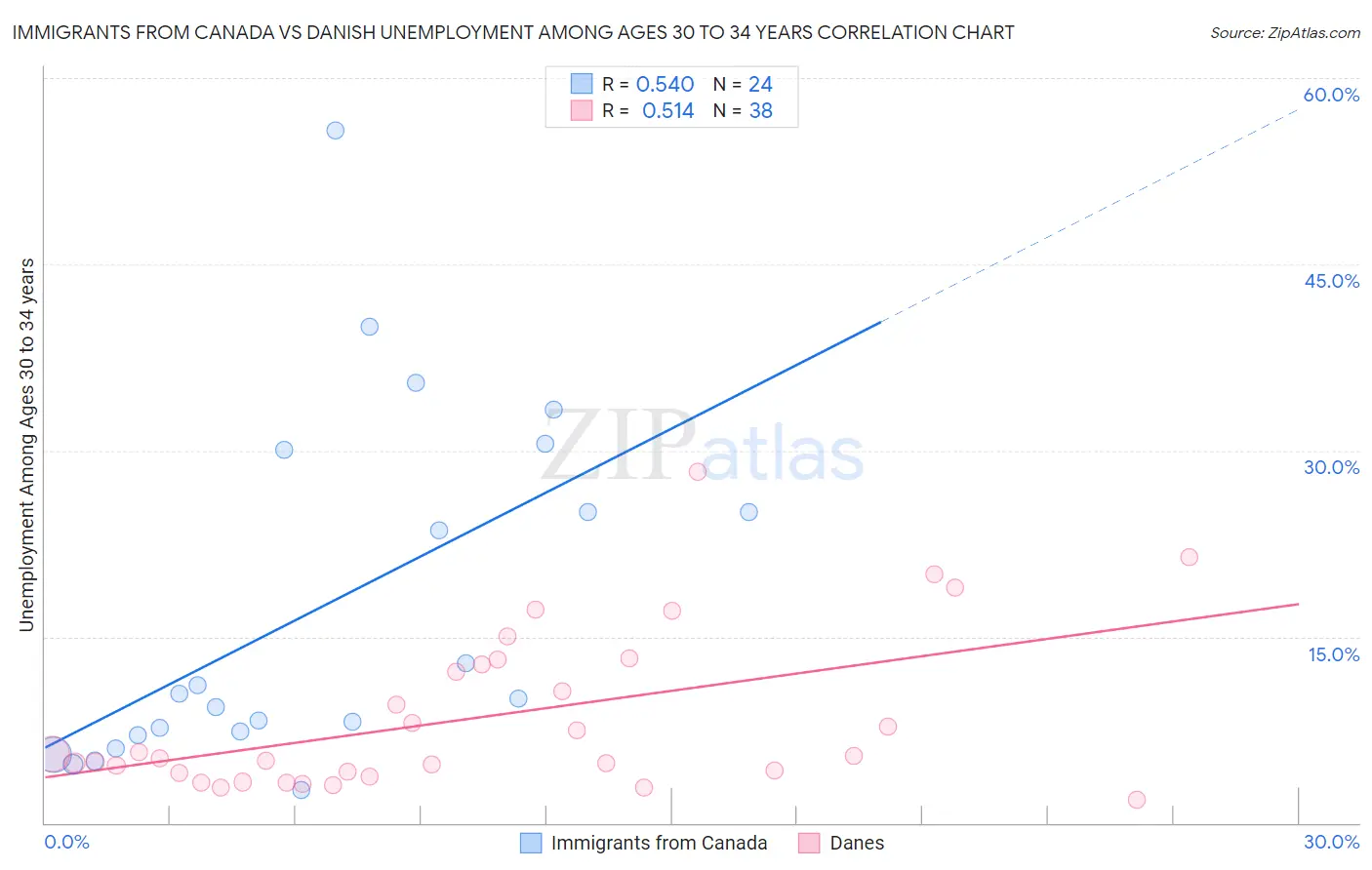 Immigrants from Canada vs Danish Unemployment Among Ages 30 to 34 years