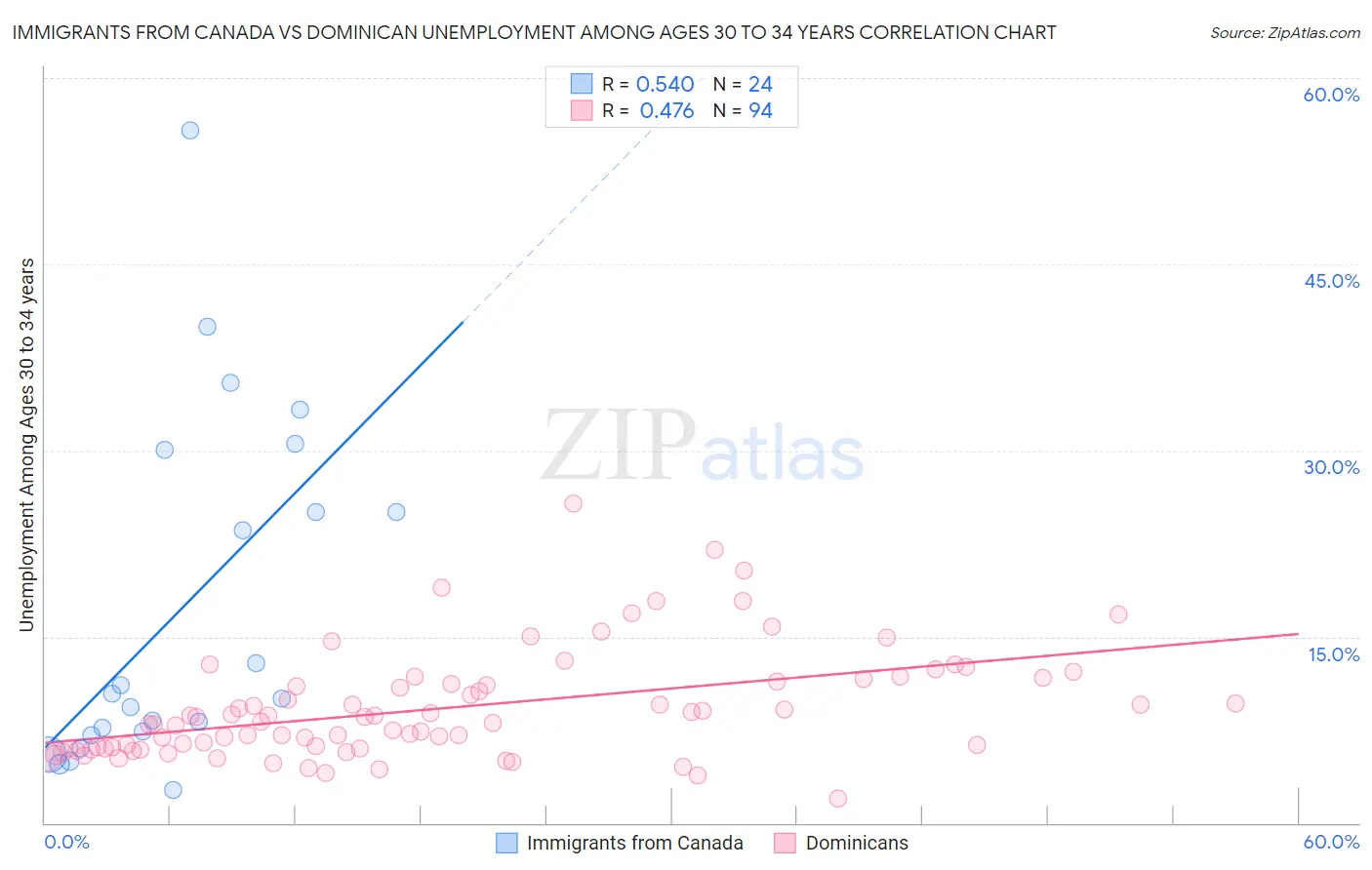 Immigrants from Canada vs Dominican Unemployment Among Ages 30 to 34 years