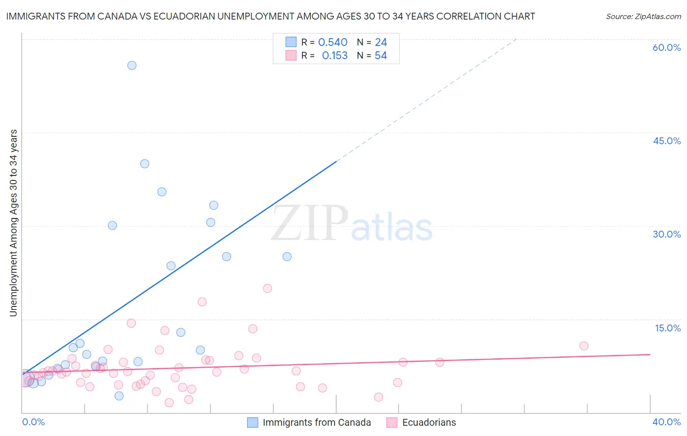 Immigrants from Canada vs Ecuadorian Unemployment Among Ages 30 to 34 years